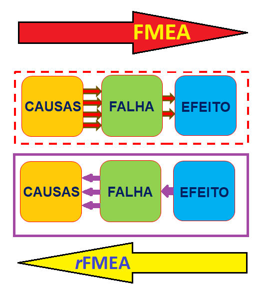 Cadeia do FMEA Reverso b