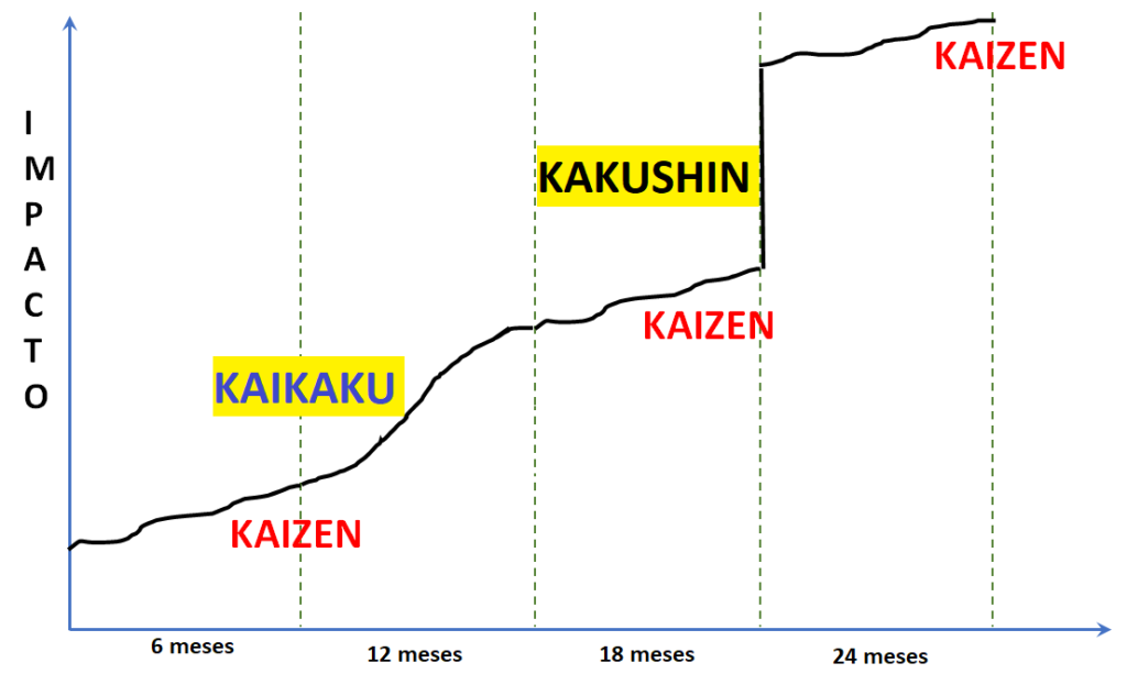 Estratégia 3K`s__Gregório Suarez_Duração e Impacto do Kaizen Kaikaku Kakushin