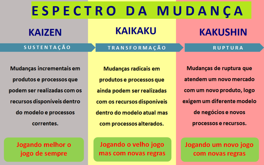 Estratégia 3K`s__Gregório Suarez_Espectro das Mudança__Kaizen Kaikaku Kakushin